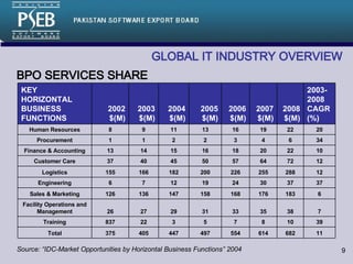 BPO SERVICES SHARE GLOBAL IT INDUSTRY OVERVIEW  Source: “IDC-Market Opportunities by Horizontal Business Functions” 2004 11 682 614 554 497 447 405 375 Total 39 10 8 7 5 3 22 837 Training 7 38 35 33 31 29 27 26 Facility Operations and Management 6 183 176 168 158 147 136 126 Sales & Marketing 37 37 30 24 19 12 7 6 Engineering 12 288 255 226 200 182 166 155 Logistics 12 72 64 57 50 45 40 37 Customer Care 10 22 20 18 16 15 14 13 Finance & Accounting 34 6 4 3 2 2 1 1 Procurement 20 22 19 16 13 11 9 8 Human Resources 2003-2008 CAGR (%) 2008 $(M) 2007 $(M) 2006 $(M) 2005 $(M) 2004 $(M) 2003 $(M) 2002 $(M) KEY HORIZONTAL BUSINESS FUNCTIONS 