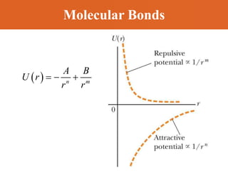 Molecular Bonds
    
n m
A B
U r
r r
 