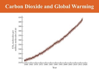 Carbon Dioxide and Global Warming
 