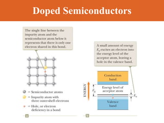 Doped Semiconductors
 