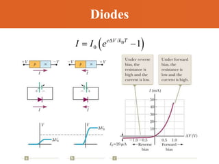 Diodes
 
B
/
0 1
e V k T
I I e 
 
 