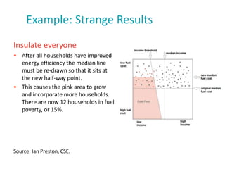 Example: Strange Results
SLIDE 10
Insulate everyone
• After all households have improved
energy efficiency the median line
must be re-drawn so that it sits at
the new half-way point.
• This causes the pink area to grow
and incorporate more households.
There are now 12 households in fuel
poverty, or 15%.
Source: Ian Preston, CSE.
 
