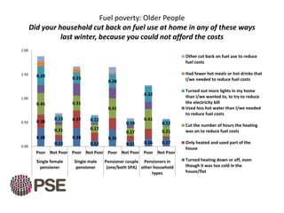Fuel poverty: Older People
Did your household cut back on fuel use at home in any of these ways
last winter, because you could not afford the costs
0.38
0.13
0.38
0.12
0.35
0.11 0.16 0.17
0.28 0.37
0.45
0.21
0.31
0.17
0.41
0.17
0.41
0.21
0.39
0.13
0.23
0.12
0.28
0.10
0.32
0.12
0.00
0.50
1.00
1.50
2.00
Poor Not Poor Poor Not Poor Poor Not Poor Poor Not Poor
Single female
pensioner
Single male
pensioner
Pensioner couple
(one/both SPA)
Pensioners in
other household
types
Other cut back on fuel use to reduce
fuel costs
Had fewer hot meals or hot drinks that
I/we needed to reduce fuel costs
Turned out more lights in my home
than I/we wanted to, to try to reduce
the electricity bill
Used less hot water than I/we needed
to reduce fuel costs
Cut the number of hours the heating
was on to reduce fuel costs
Only heated and used part of the
house
Turned heating down or off, even
though it was too cold in the
house/flat
 