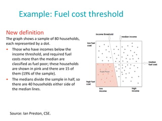 Example: Fuel cost threshold
SLIDE 9
New definition
The graph shows a sample of 80 households,
each represented by a dot.
• Those who have incomes below the
income threshold, and required fuel
costs more than the median are
classified as fuel poor; these households
are shown in pink and there are 15 of
them (19% of the sample).
• The medians divide the sample in half, so
there are 40 households either side of
the median lines.
Source: Ian Preston, CSE.
 