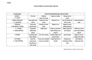 PSED2
DEVELOPMENTAL MILESTONES TIMELINE
PREPARED BY: JESSA B. ARLALEJO
STAGES/AGE INDICATORS/OBSERVABLE MILESTONES
INFANT:
0-6 MONTHS
First mile Bubbles
Chain of sounds
Begins to bubble Brings bond to
mouth
INFANT/TODDLER
7-11 MONTHS
Says dada and
mama
Respond to own
name
Respond to no Can tell emotion by
tone of voice
Crawls forward on
belly
TODDLER
12 MONTHS-2 YEARS
Cries when
parents leave
Develop full color
vision
Begins to run Begins to show
defiant behavior
 2 YEARS
 AGES APPROX.
Expresses
affectionate
openly
Walks alone Walks up and down
stairs holding on to
support
Walks holding on
the furniture
Walks the up and
down stairs without
support
3 YEARS Cooperate with
other children
Can ride a tricycle Transfer object from
band to band
Uses scissors Begins to sort by
shapes and colors
4-5 YEARS
 AGE APPROX.
Uses fork,
spoons and
[sometimes a
knife to eat]
Turns over container
to pour out content
Finger feed him or
himself
Dresses and
undresses without
help
Sort object by
shape and color
 