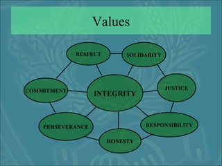 Values INTEGRITY SOLIDARITY JUSTICE RESPONSIBILITY HONESTY PERSEVERANCE COMMITMENT RESPECT 