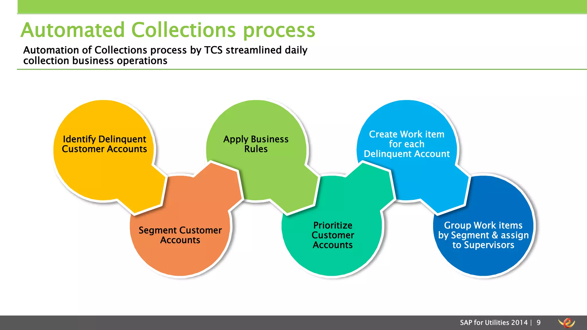 Automated Collections process 
Group Work items 
by Segment & assign 
to Supervisors 
SAP for Utilities 2014 | 9 
Automation of Collections process by TCS streamlined daily 
collection business operations 
Create Work item 
for each 
Delinquent Account 
Prioritize 
Customer 
Accounts 
Apply Business 
Rules 
Segment Customer 
Accounts 
Identify Delinquent 
Customer Accounts 
 