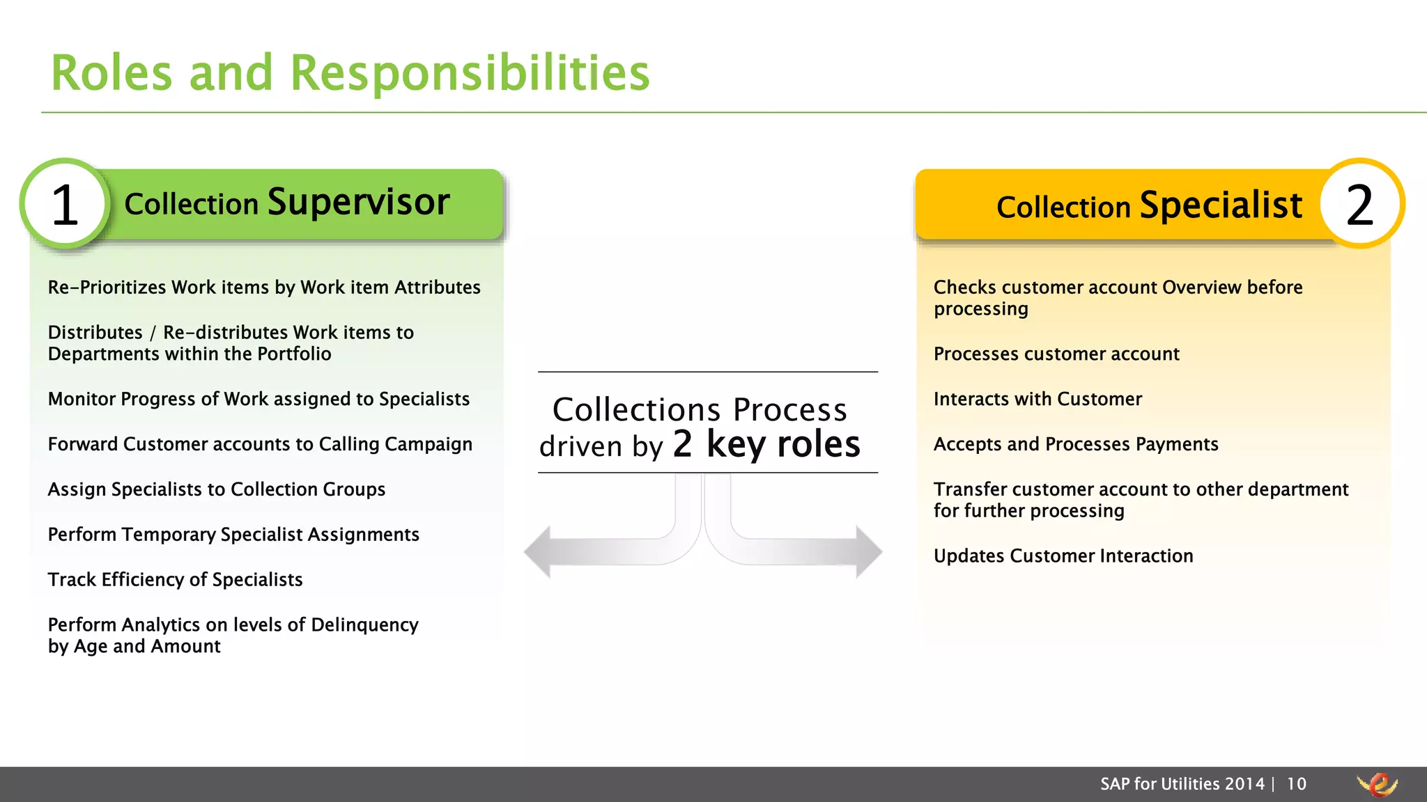 Roles and Responsibilities 
1 Collection Supervisor Collection Specialist 2 
SAP for Utilities 2014 | 10 
Collections Process 
driven by 2 key roles 
Re-Prioritizes Work items by Work item Attributes 
Distributes / Re-distributes Work items to 
Departments within the Portfolio 
Monitor Progress of Work assigned to Specialists 
Forward Customer accounts to Calling Campaign 
Assign Specialists to Collection Groups 
Perform Temporary Specialist Assignments 
Track Efficiency of Specialists 
Perform Analytics on levels of Delinquency 
by Age and Amount 
Checks customer account Overview before 
processing 
Processes customer account 
Interacts with Customer 
Accepts and Processes Payments 
Transfer customer account to other department 
for further processing 
Updates Customer Interaction 
 