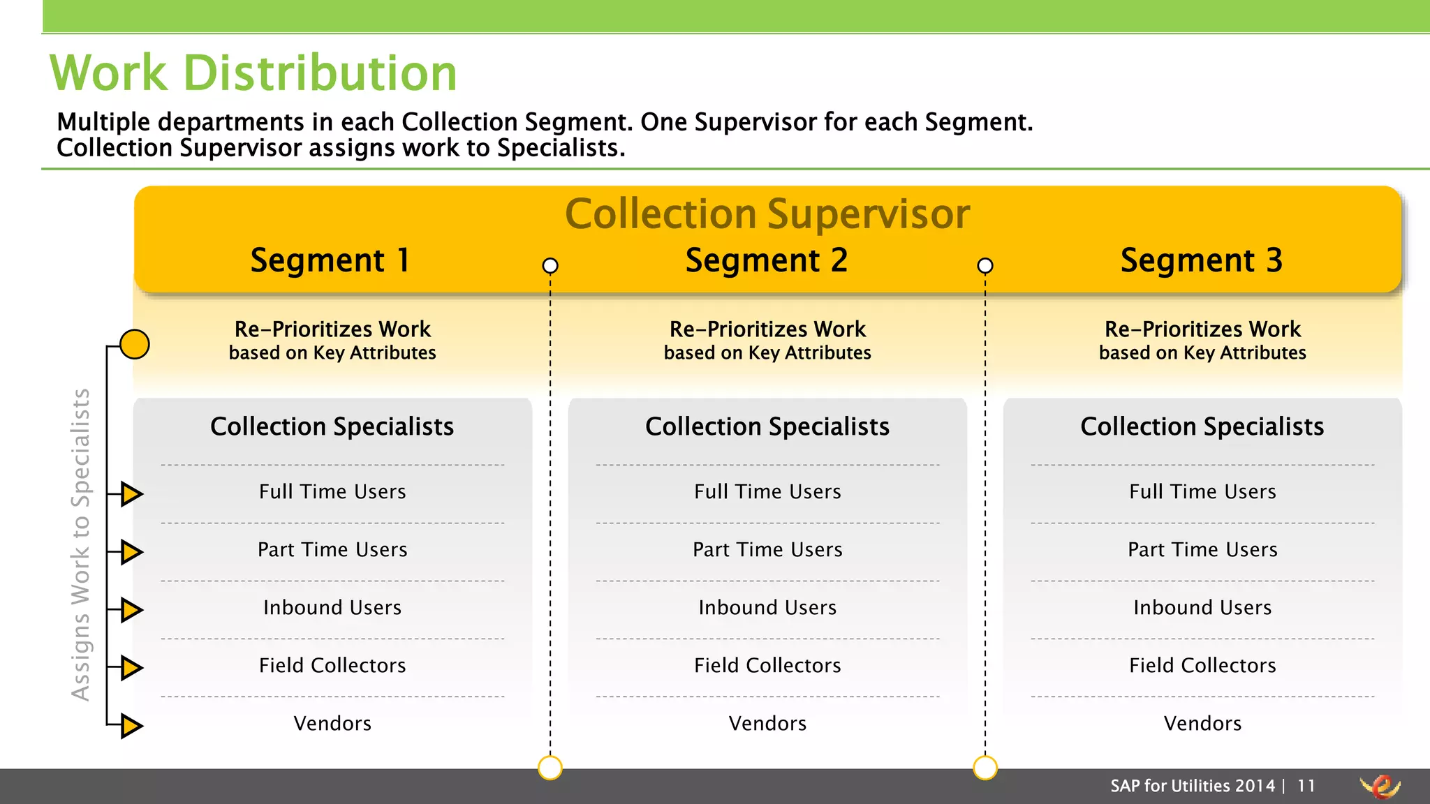 Work Distribution 
Re-Prioritizes Work 
based on Key Attributes 
SAP for Utilities 2014 | 11 
Multiple departments in each Collection Segment. One Supervisor for each Segment. 
Collection Supervisor assigns work to Specialists. 
Collection Supervisor 
Segment 1 Segment 2 Segment 3 
Assigns Work to Specialists 
Re-Prioritizes Work 
based on Key Attributes 
Re-Prioritizes Work 
based on Key Attributes 
Collection Specialists Collection Specialists Collection Specialists 
Full Time Users 
Part Time Users 
Inbound Users 
Field Collectors 
Vendors 
Full Time Users 
Part Time Users 
Inbound Users 
Field Collectors 
Vendors 
Full Time Users 
Part Time Users 
Inbound Users 
Field Collectors 
Vendors 
 