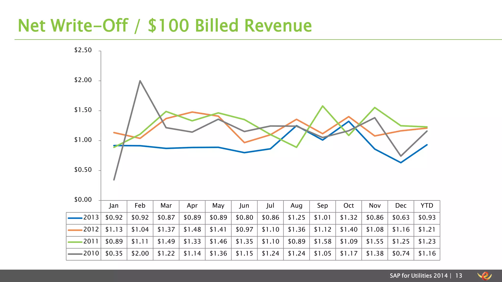 Net Write-Off / $100 Billed Revenue 
Jan Feb Mar Apr May Jun Jul Aug Sep Oct Nov Dec YTD 
$2.50 
$2.00 
$1.50 
$1.00 
$0.50 
2013 $0.92 $0.92 $0.87 $0.89 $0.89 $0.80 $0.86 $1.25 $1.01 $1.32 $0.86 $0.63 $0.93 
2012 $1.13 $1.04 $1.37 $1.48 $1.41 $0.97 $1.10 $1.36 $1.12 $1.40 $1.08 $1.16 $1.21 
2011 $0.89 $1.11 $1.49 $1.33 $1.46 $1.35 $1.10 $0.89 $1.58 $1.09 $1.55 $1.25 $1.23 
2010 $0.35 $2.00 $1.22 $1.14 $1.36 $1.15 $1.24 $1.24 $1.05 $1.17 $1.38 $0.74 $1.16 
SAP for Utilities 2014 | 13 
$0.00 
 