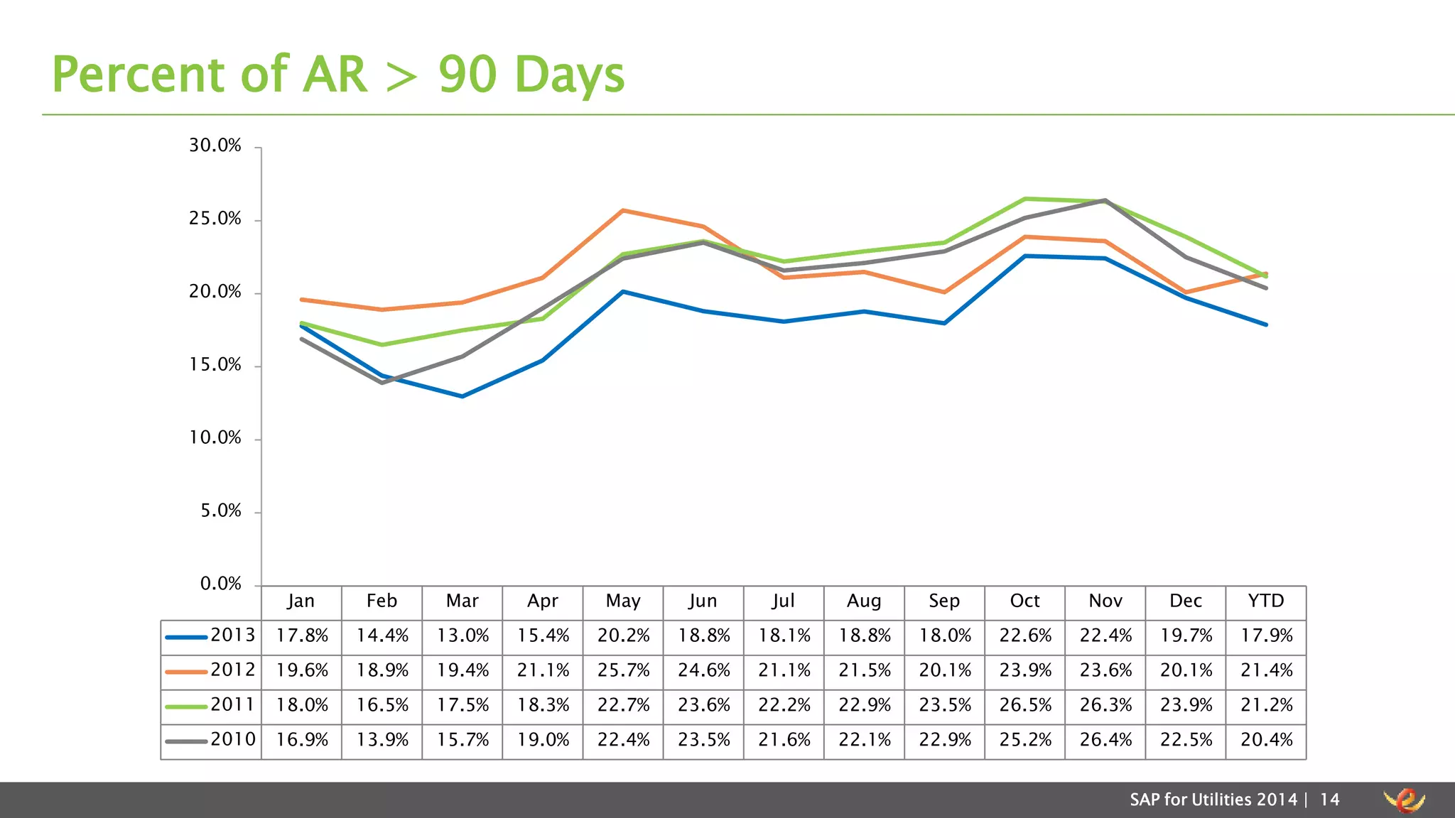 Percent of AR > 90 Days 
Jan Feb Mar Apr May Jun Jul Aug Sep Oct Nov Dec YTD 
30.0% 
25.0% 
20.0% 
15.0% 
10.0% 
5.0% 
2013 17.8% 14.4% 13.0% 15.4% 20.2% 18.8% 18.1% 18.8% 18.0% 22.6% 22.4% 19.7% 17.9% 
2012 19.6% 18.9% 19.4% 21.1% 25.7% 24.6% 21.1% 21.5% 20.1% 23.9% 23.6% 20.1% 21.4% 
2011 18.0% 16.5% 17.5% 18.3% 22.7% 23.6% 22.2% 22.9% 23.5% 26.5% 26.3% 23.9% 21.2% 
2010 16.9% 13.9% 15.7% 19.0% 22.4% 23.5% 21.6% 22.1% 22.9% 25.2% 26.4% 22.5% 20.4% 
SAP for Utilities 2014 | 14 
0.0% 
 