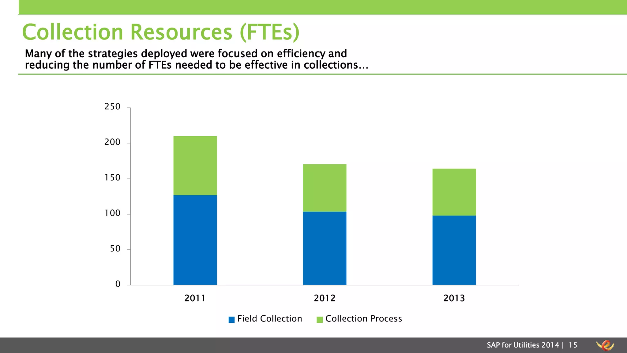 Collection Resources (FTEs) 
SAP for Utilities 2014 | 15 
Many of the strategies deployed were focused on efficiency and 
reducing the number of FTEs needed to be effective in collections… 
250 
200 
150 
100 
50 
0 
2011 2012 2013 
Field Collection Collection Process 
 