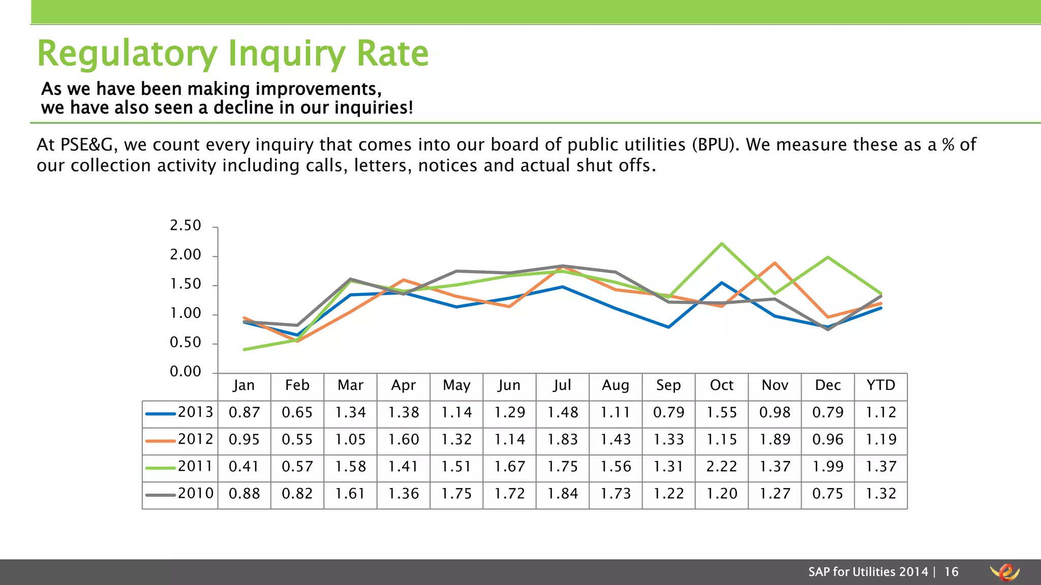 Regulatory Inquiry Rate 
As we have been making improvements, 
we have also seen a decline in our inquiries! 
At PSE&G, we count every inquiry that comes into our board of public utilities (BPU). We measure these as a % of 
our collection activity including calls, letters, notices and actual shut offs. 
Jan Feb Mar Apr May Jun Jul Aug Sep Oct Nov Dec YTD 
2.50 
2.00 
1.50 
1.00 
0.50 
2013 0.87 0.65 1.34 1.38 1.14 1.29 1.48 1.11 0.79 1.55 0.98 0.79 1.12 
2012 0.95 0.55 1.05 1.60 1.32 1.14 1.83 1.43 1.33 1.15 1.89 0.96 1.19 
2011 0.41 0.57 1.58 1.41 1.51 1.67 1.75 1.56 1.31 2.22 1.37 1.99 1.37 
2010 0.88 0.82 1.61 1.36 1.75 1.72 1.84 1.73 1.22 1.20 1.27 0.75 1.32 
SAP for Utilities 2014 | 16 
0.00 
 