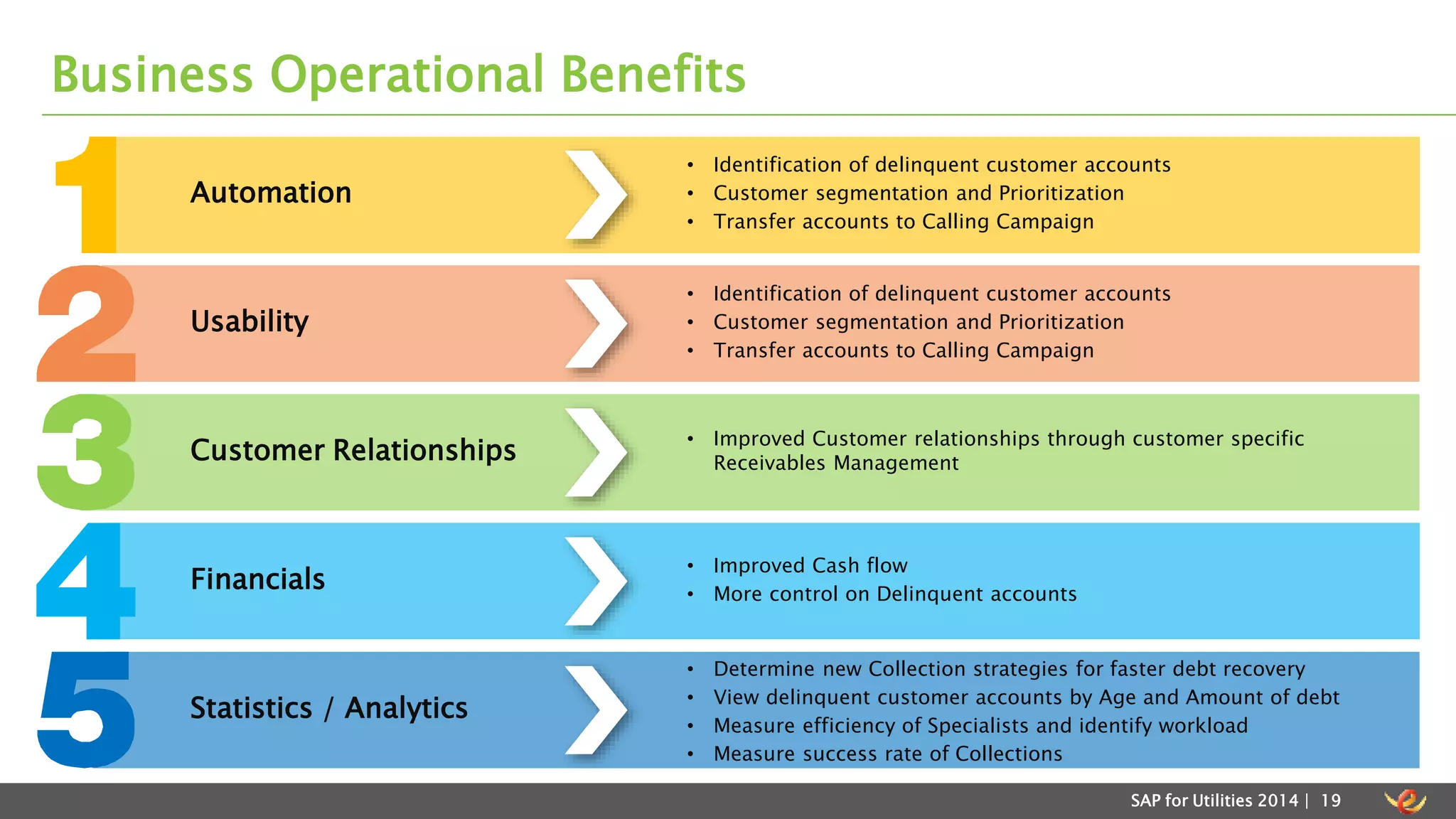 Business Operational Benefits 
• Identification of delinquent customer accounts 
• Customer segmentation and Prioritization 
• Transfer accounts to Calling Campaign 
SAP for Utilities 2014 | 19 
Automation 
Usability 
• Improved Customer relationships through customer specific 
Receivables Management Customer Relationships 
• Improved Cash flow 
• More control on Delinquent accounts 
Financials 
• Determine new Collection strategies for faster debt recovery 
• View delinquent customer accounts by Age and Amount of debt 
• Measure efficiency of Specialists and identify workload 
• Measure success rate of Collections 
Statistics / Analytics 
• Identification of delinquent customer accounts 
• Customer segmentation and Prioritization 
• Transfer accounts to Calling Campaign 
 