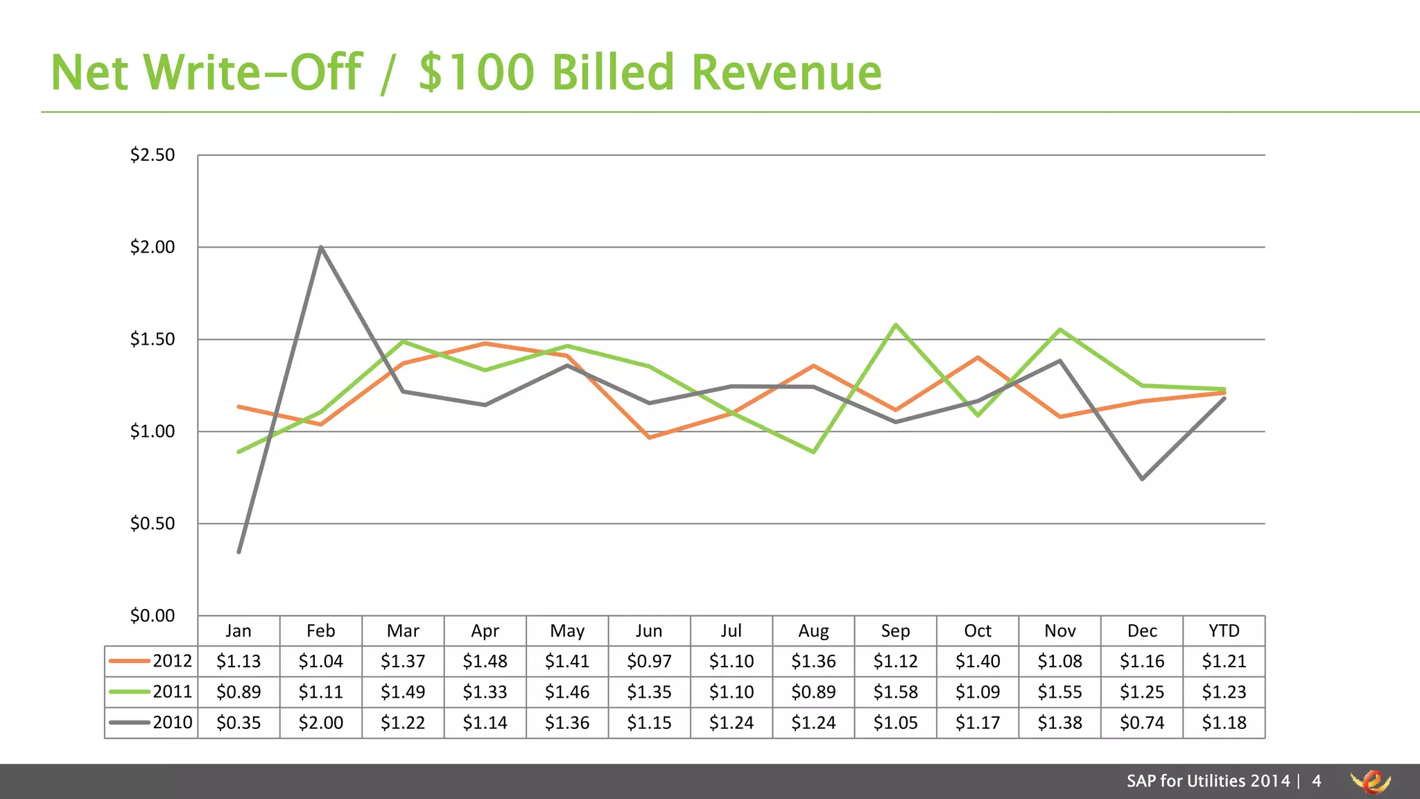 Net Write-Off / $100 Billed Revenue 
Jan Feb Mar Apr May Jun Jul Aug Sep Oct Nov Dec YTD 
$2.50 
$2.00 
$1.50 
$1.00 
$0.50 
2012 $1.13 $1.04 $1.37 $1.48 $1.41 $0.97 $1.10 $1.36 $1.12 $1.40 $1.08 $1.16 $1.21 
2011 $0.89 $1.11 $1.49 $1.33 $1.46 $1.35 $1.10 $0.89 $1.58 $1.09 $1.55 $1.25 $1.23 
2010 $0.35 $2.00 $1.22 $1.14 $1.36 $1.15 $1.24 $1.24 $1.05 $1.17 $1.38 $0.74 $1.18 
SAP for Utilities 2014 | 4 
$0.00 
 