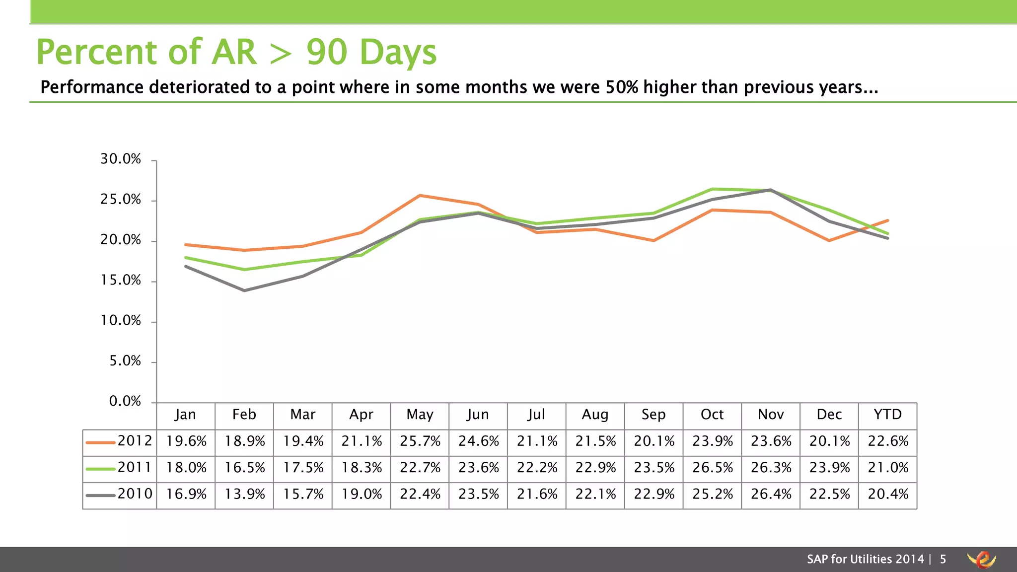 Percent of AR > 90 Days 
Performance deteriorated to a point where in some months we were 50% higher than previous years... 
Jan Feb Mar Apr May Jun Jul Aug Sep Oct Nov Dec YTD 
30.0% 
25.0% 
20.0% 
15.0% 
10.0% 
5.0% 
2012 19.6% 18.9% 19.4% 21.1% 25.7% 24.6% 21.1% 21.5% 20.1% 23.9% 23.6% 20.1% 22.6% 
2011 18.0% 16.5% 17.5% 18.3% 22.7% 23.6% 22.2% 22.9% 23.5% 26.5% 26.3% 23.9% 21.0% 
2010 16.9% 13.9% 15.7% 19.0% 22.4% 23.5% 21.6% 22.1% 22.9% 25.2% 26.4% 22.5% 20.4% 
SAP for Utilities 2014 | 5 
0.0% 
 