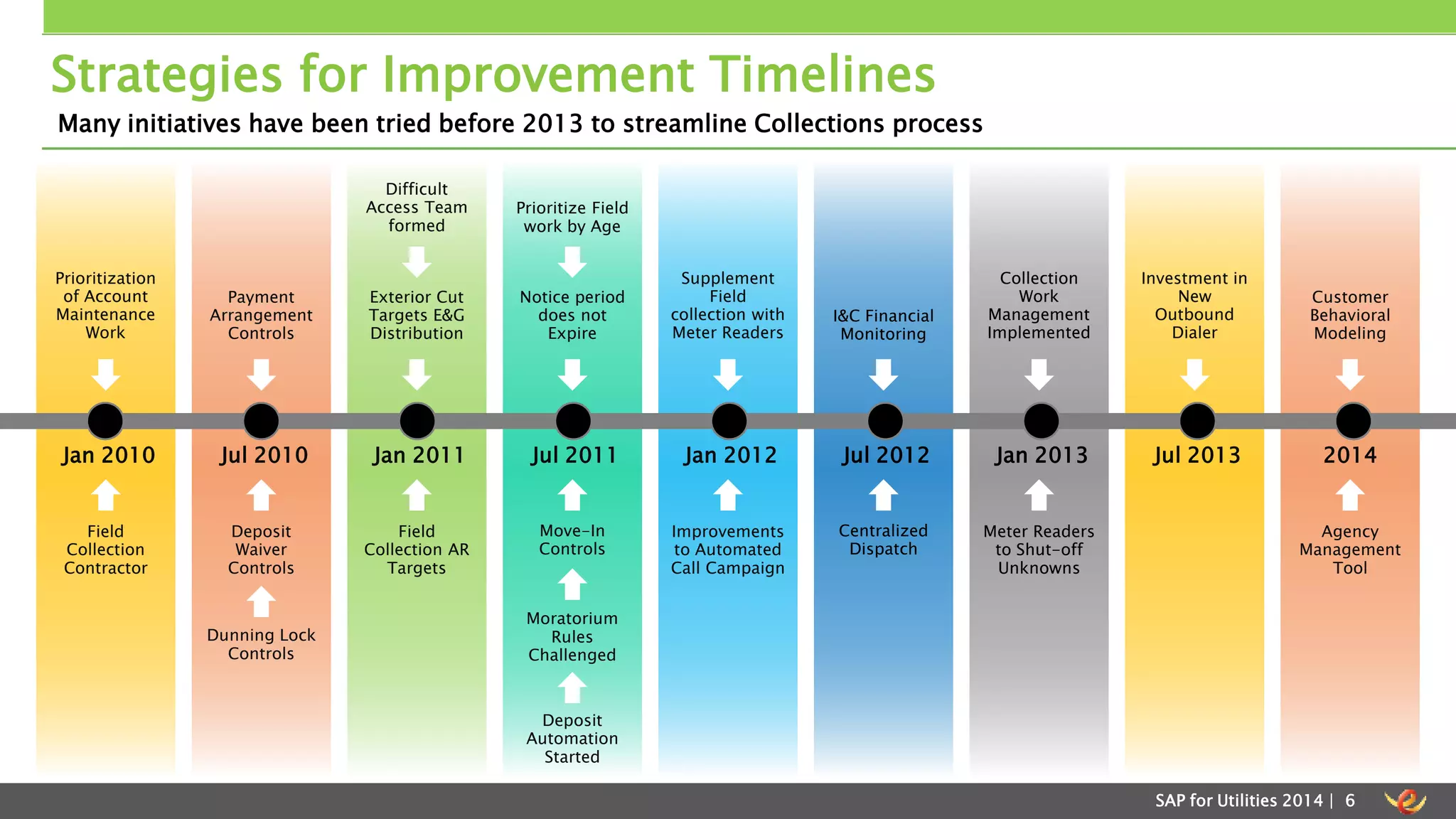 Investment in 
New 
Outbound 
Dialer 
Strategies for Improvement Timelines 
Supplement 
Field 
collection with 
Meter Readers 
Jan 2010 Jul 2010 Jan 2011 Jul 2011 Jan 2012 Jul 2012 Jan 2013 Jul 2013 2014 
Improvements 
to Automated 
Call Campaign 
I&C Financial 
Monitoring 
Centralized 
Dispatch 
Collection 
Work 
Management 
Implemented 
Meter Readers 
to Shut-off 
Unknowns 
Customer 
Behavioral 
Modeling 
Agency 
Management 
Tool 
Difficult 
Access Team 
formed 
Exterior Cut 
Targets E&G 
Distribution 
Field 
Collection AR 
Targets 
Payment 
Arrangement 
Controls 
Deposit 
Waiver 
Controls 
Dunning Lock 
Controls 
Prioritize Field 
work by Age 
Notice period 
does not 
Expire 
Move-In 
Controls 
Moratorium 
Rules 
Challenged 
Deposit 
Automation 
Started 
Prioritization 
of Account 
Maintenance 
Work 
Field 
Collection 
Contractor 
SAP for Utilities 2014 | 6 
Many initiatives have been tried before 2013 to streamline Collections process 
 