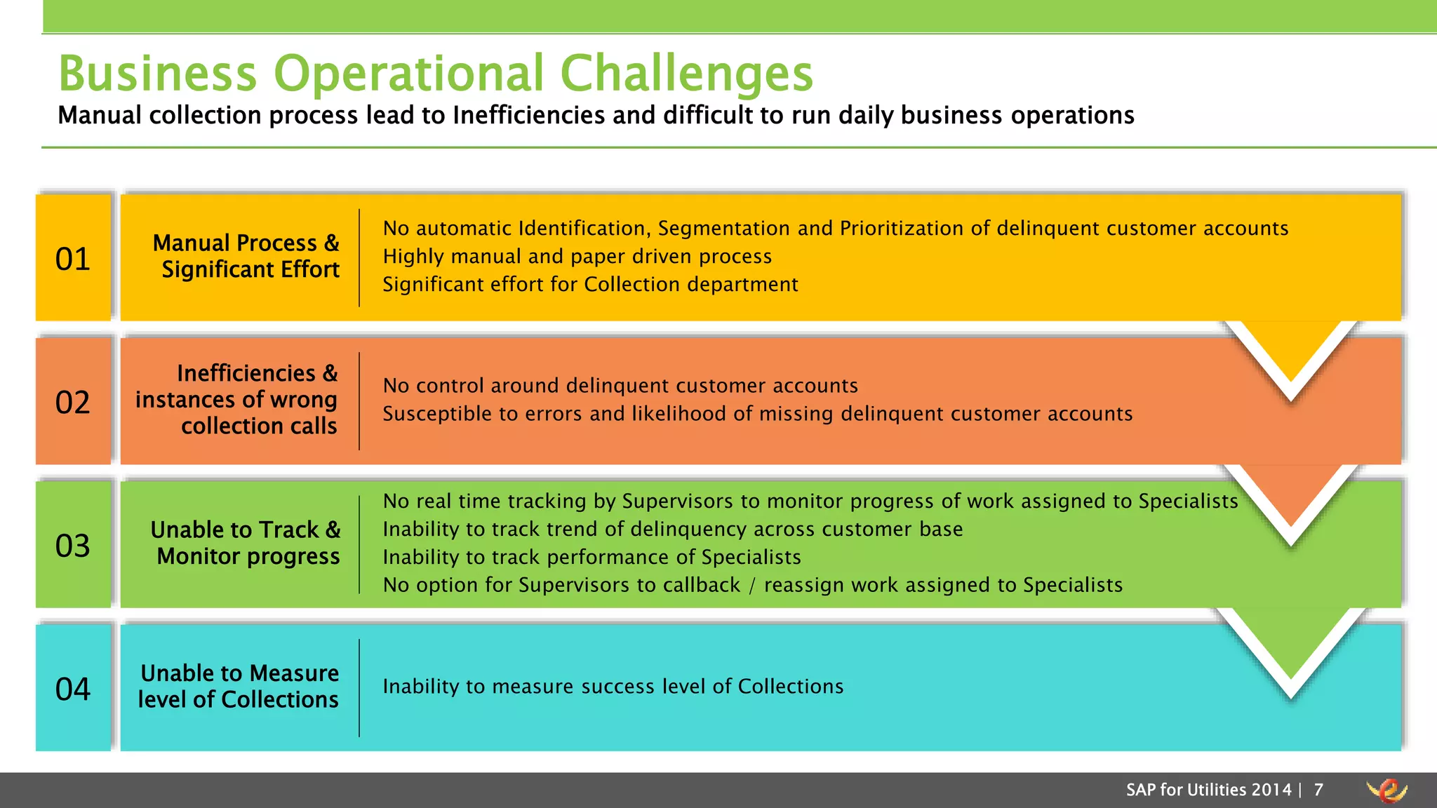 Business Operational Challenges 
Manual collection process lead to Inefficiencies and difficult to run daily business operations 
02 No control around delinquent customer accounts 
Unable to Measure 
level of Collections 
04 Inability to measure success level of Collections 
SAP for Utilities 2014 | 7 
03 
No real time tracking by Supervisors to monitor progress of work assigned to Specialists 
Inability to track trend of delinquency across customer base 
Inability to track performance of Specialists 
No option for Supervisors to callback / reassign work assigned to Specialists 
Unable to Track & 
Monitor progress 
Susceptible to errors and likelihood of missing delinquent customer accounts 
Inefficiencies & 
instances of wrong 
collection calls 
01 
No automatic Identification, Segmentation and Prioritization of delinquent customer accounts 
Highly manual and paper driven process 
Significant effort for Collection department 
Manual Process & 
Significant Effort 
 