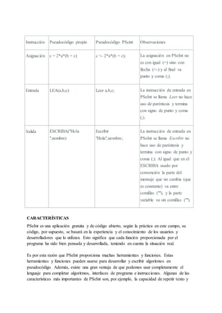 Instrucción Pseudocódigo propio Pseudocódigo PSeint Observaciones
Asignación c = 2*a*(b + c) c <- 2*a*(b + c); La asignación en PSeInt no
es con igual (=) sino con
flecha (<-) y al final va
punto y coma (;).
Entrada LEA(a,b,c) Leer a,b,c; La instrucción de entrada en
PSeInt se llama Leer no hace
uso de paréntesis y termina
con signo de punto y coma
(;).
Salida ESCRIBA("Hola
",nombre)
Escribir
"Hola",nombre;
La instrucción de entrada en
PSeInt se llama Escribir no
hace uso de paréntesis y
termina con signo de punto y
coma (;). Al igual que en el
ESCRIBA usado por
convención la parte del
mensaje que no cambia (que
es constante) va entre
comillas (""), y la parte
variable va sin comillas ("").
CARACTERÍSTICAS
PSeInt es una aplicación gratuita y de código abierto, según la práctica en este campo, su
código, por supuesto, se basará en la experiencia y el conocimiento de los usuarios y
desarrolladores que lo utilizan. Esto significa que cada función proporcionada por el
programa ha sido bien pensada y desarrollada, teniendo en cuenta la situación real.
Es por esta razón que PSeInt proporciona muchas herramientas y funciones. Estas
herramientas y funciones pueden usarse para desarrollar y escribir algoritmos en
pseudocódigo. Además, existe una gran ventaja de que podemos usar completamente el
lenguaje para completar algoritmos, interfaces de programa e instrucciones. Algunas de las
características más importantes de PSeInt son, por ejemplo, la capacidad de repetir texto y
 