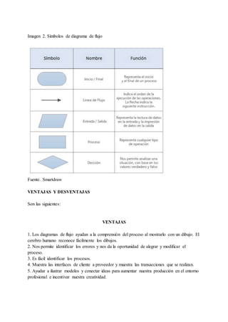 Imagen 2. Símbolos de diagrama de flujo
Fuente. Smartdraw
VENTAJAS Y DESVENTAJAS
Son las siguientes:
VENTAJAS
1. Los diagramas de flujo ayudan a la comprensión del proceso al mostrarlo con un dibujo. El
cerebro humano reconoce fácilmente los dibujos.
2. Nos permite identificar los errores y nos da la oportunidad de alegrar y modificar el
proceso.
3. Es fácil identificar los procesos.
4. Muestra las interfaces de cliente a proveedor y muestra las transacciones que se realizan.
5. Ayudar a ilustrar modelos y conectar ideas para aumentar nuestra producción en el entorno
profesional e incentivar nuestra creatividad.
 