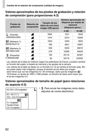 Cambio de la relación de compresión (calidad de imagen)


Valores aproximados de los píxeles de grabación y relación
de compresión (para proporciones 4:3)
                                                            Número aproximado de
                                        Tamaño de los       disparos por tarjeta de
     Píxeles de           Relación de                              memoria
                                      datos de una única
     grabación            compresión                           (Disparos aprox.)
                                      imagen (KB aprox.)
                                                               4 GB          16 GB
   (Grande)                                  3084               1231           5042
12M/4000x3000                                1474               2514          10295
    (Mediana 1)                              1620               2320           9503
6M/2816x2112                                   780              4641          19007
    (Mediana 2)                                558              6352          26010
2M/1600x1200                                   278             12069          49420
    (Pequeña)                                  150             20116          82367
0.3M/640x480                                    84             30174        123550
• Los valores de la tabla se midieron según los estándares de Canon y pueden cambiar
  en función del sujeto, la tarjeta de memoria y los ajustes de la cámara.
• Los valores de la tabla se basan en un formato 4:3. Si se cambia el formato (pág. 90)
  se puede captar más imágenes, porque el tamaño de los datos por imagen
  será menor que con las imágenes 4:3. Sin embargo, dado que las imágenes
  16:9 tienen un ajuste de 1920 x 1080 píxeles, su tamaño de datos será mayor que
  el de las imágenes 4:3.

Valores aproximados de tamaño de papel (para relaciones
de aspecto 4:3)
                                          Para enviar las imágenes como datos
 A2 (16,5 x 23,4 pulgadas)
                                       adjuntos de correo electrónico.
 A3 – A5 (11,7 x
 16,5 – 5,8 x 8,3 pulgadas)

 5 x 7 pulgadas
 Tamaño Postal
 3,5 x 5 pulgadas




62
 
