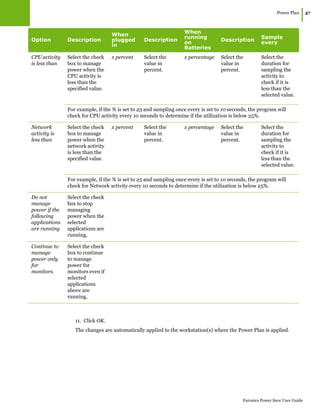 Power Plan
|47
Faronics Power Save User Guide
11. Click OK.
The changes are automatically applied to the workstation(s) where the Power Plan is applied.
CPUactivity
is less than
Select the check
box to manage
power when the
CPU activity is
less than the
specified value.
x percent Select the
value in
percent.
x percentage Select the
value in
percent.
Select the
duration for
sampling the
activity to
check if it is
less than the
selected value.
For example, if the % is set to 25 and sampling once every is set to 10 seconds, the program will
check for CPU activity every 10 seconds to determine if the utilization is below 25%.
Network
activity is
less than
Select the check
box to manage
power when the
network activity
is less than the
specified value.
x percent Select the
value in
percent.
x percentage Select the
value in
percent.
Select the
duration for
sampling the
activity to
check if it is
less than the
selected value.
For example, if the % is set to 25 and sampling once every is set to 10 seconds, the program will
check for Network activity every 10 seconds to determine if the utilization is below 25%.
Do not
manage
power if the
following
applications
are running
Select the check
box to stop
managing
power when the
selected
applications are
running.
Continue to
manage
power only
for
monitors.
Select the check
box to continue
to manage
power for
monitors even if
selected
applications
above are
running.
Option Description
When
plugged
in
Description
When
running
on
Batteries
Description
Sample
every
 