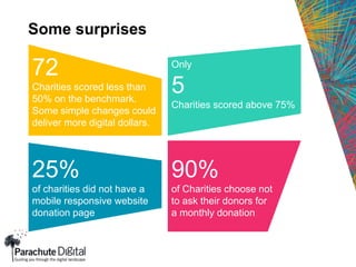 Some surprises
72
Charities scored less than
50% on the benchmark.
Some simple changes could
deliver more digital dollars.
Only
5
Charities scored above 75%
25%
of charities did not have a
mobile responsive website
donation page
90%
of Charities choose not
to ask their donors for
a monthly donation
 