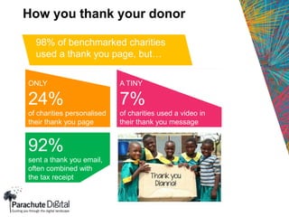 ONLY
24%
of charities personalised
their thank you page
How you thank your donor
98% of benchmarked charities
used a thank you page, but…
A TINY
7%
of charities used a video in
their thank you message
92%
sent a thank you email,
often combined with
the tax receipt
 