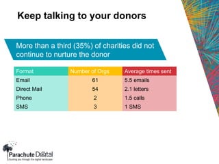 Keep talking to your donors
More than a third (35%) of charities did not
continue to nurture the donor
Format Number of Orgs Average times sent
Email 61 5.5 emails
Direct Mail 54 2.1 letters
Phone 2 1.5 calls
SMS 3 1 SMS
 