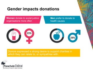 Gender impacts donations
Donors expressed a strong desire to support charities in
which they can relate to, or sympathise with.
Women donate to social justice
organisations more often
Men prefer to donate to
health causes
 