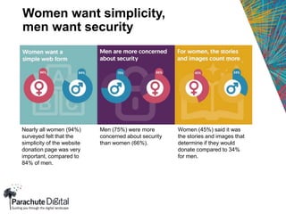 Women want simplicity,
men want security
Men (75%) were more
concerned about security
than women (66%).
Women (45%) said it was
the stories and images that
determine if they would
donate compared to 34%
for men.
Nearly all women (94%)
surveyed felt that the
simplicity of the website
donation page was very
important, compared to
84% of men.
 