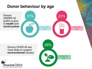 Donor behaviour by age
Donors OVER 40 are
more likely to support
environmental causes
31% 22%
29%
Over 40s
16%
Over 40s
14%
Under 40s
13%
Donors
UNDER 40
prefer to give
to health and
social justice
 