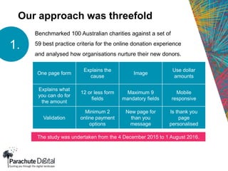 Our approach was threefold
Benchmarked 100 Australian charities against a set of
59 best practice criteria for the online donation experience
and analysed how organisations nurture their new donors.
1.
One page form
Explains the
cause
Image
Use dollar
amounts
Explains what
you can do for
the amount
12 or less form
fields
Maximum 9
mandatory fields
Mobile
responsive
Validation
Minimum 2
online payment
options
New page for
than you
message
Is thank you
page
personalised
The study was undertaken from the 4 December 2015 to 1 August 2016.
 