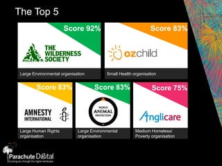 The Top 5
Large Environmental organisation Small Health organisation
Score 92% Score 83%
Large Human Rights
organisation
Score 83%
Large Environmental
organisation
Medium Homeless/
Poverty organisation
Score 75%Score 83%
 
