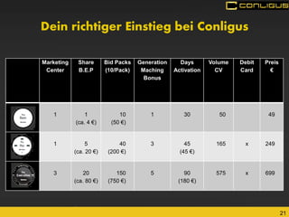 21 
Marketing Center 
Share B.E.P 
Bid Packs (10/Pack) 
Generation Maching Bonus 
Days Activation 
Volume 
CV 
Debit 
Card 
Preis 
€ 
1 
1 
(ca. 4 €) 
10 
(50 €) 
1 
30 
50 
49 
1 
5 
(ca. 20 €) 
40 
(200 €) 
3 
45 
(45 €) 
165 
x 
249 
3 
20 
(ca. 80 €) 
150 
(750 €) 
5 
90 
(180 €) 
575 
x 
699 
Dein richtiger Einstieg bei Conligus  