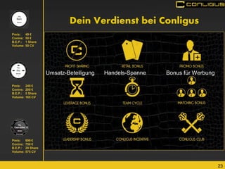 23 
Preis: 699 € Conins: 750 € B.E.P.: 20 Share Volume: 575 CV 
Preis: 49 € Conins: 50 € B.E.P.: 1 Share Volume: 50 CV 
Preis: 249 € Conins: 200 € B.E.P.: 5 Share Volume: 165 CV 
Dein Verdienst bei Conligus 
Umsatz-Beteiligung 
Handels-Spanne 
Bonus für Werbung  