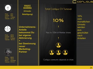 24 
PROFIT SHARING 
(Umsatz- 
Beteiligung) 
Preis: 699 € Conins: 750 € B.E.P.: 20 Share Volume: 575 CV 
Preis: 49 € Conins: 50 € B.E.P.: 1 Share Volume: 50 CV 
Preis: 249 € Conins: 200 € B.E.P.: 5 Share Volume: 165 CV 
10% vom monatlichen Umsatz werden aus- geschüttet nach Anteilen 
Unternehmens- Anteile bekommst Du bei eigener Aktivierung 
+ 
bei Gewinnung neuer Marketing- Partner  