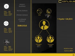 28 
PROFIT SHARING 
RETAIL BONUS 
PROMO BONUS 
LEVERAGE BONUS 
TEAM CYCLE 
1 Cycle = 24,25 € 
16,50 € im Cash 
8,25 € im BEW 
Preis: 699 € Conins: 750 € B.E.P.: 20 Share Volume: 575 CV 
Preis: 49 € Conins: 50 € B.E.P.: 1 Share Volume: 50 CV 
Preis: 249 € Conins: 200 € B.E.P.: 5 Share Volume: 165 CV  