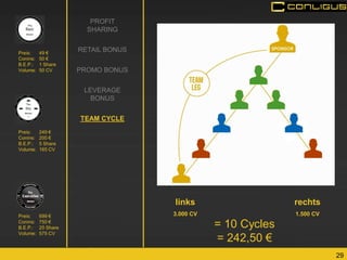 29 
PROFIT SHARING 
RETAIL BONUS 
PROMO BONUS 
LEVERAGE BONUS 
TEAM CYCLE 
links 
3.000 CV 
rechts 
1.500 CV 
= 10 Cycles = 242,50 € 
Preis: 699 € Conins: 750 € B.E.P.: 20 Share Volume: 575 CV 
Preis: 49 € Conins: 50 € B.E.P.: 1 Share Volume: 50 CV 
Preis: 249 € Conins: 200 € B.E.P.: 5 Share Volume: 165 CV  