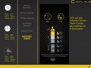 30 
PROFIT SHARING 
RETAIL BONUS 
PROMO BONUS 
LEVERAGE BONUS 
TEAM CYCLE 
MATCHING BONUS 
Preis: 699 € Conins: 750 € B.E.P.: 20 Share Volume: 575 CV 
Preis: 49 € Conins: 50 € B.E.P.: 1 Share Volume: 50 CV 
Preis: 249 € Conins: 200 € B.E.P.: 5 Share Volume: 165 CV 
10% auf das Volumen Deiner Team-Cycles bis maximal zur 9 Generation  