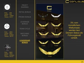 31 
PROFIT SHARING 
RETAIL BONUS 
PROMO BONUS 
LEVERAGE BONUS 
TEAM CYCLE 
MATCHING BONUS 
LEADERSHIP BONUS 
3% vom monatlichem Weltumsatz werden laut Deinem Status als Führungskraft verteilt. 
Preis: 699 € Conins: 750 € B.E.P.: 20 Share Volume: 575 CV 
Preis: 49 € Conins: 50 € B.E.P.: 1 Share Volume: 50 CV 
Preis: 249 € Conins: 200 € B.E.P.: 5 Share Volume: 165 CV  