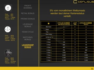 32 
PROFIT SHARING 
RETAIL BONUS 
PROMO BONUS 
LEVERAGE BONUS 
TEAM CYCLE 
MATCHING BONUS 
LEADERSHIP BONUS 
Preis: 699 € Conins: 750 € B.E.P.: 20 Share Volume: 575 CV 
Preis: 49 € Conins: 50 € B.E.P.: 1 Share Volume: 50 CV 
Preis: 249 € Conins: 200 € B.E.P.: 5 Share Volume: 165 CV 
3% vom monatlichem Weltumsatz werden laut deiner Karierestatus verteilt.  