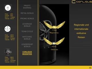 33 
PROFIT SHARING 
RETAIL BONUS 
PROMO BONUS 
LEVERAGE BONUS 
TEAM CYCLE 
MATCHING BONUS 
LEADERSHIP BONUS 
CONLIGUS INCENTIVE 
Preis: 699 € Conins: 750 € B.E.P.: 20 Share Volume: 575 CV 
Preis: 49 € Conins: 50 € B.E.P.: 1 Share Volume: 50 CV 
Preis: 249 € Conins: 200 € B.E.P.: 5 Share Volume: 165 CV 
Regionale und 
internationale 
exklusive 
Reisen 
 