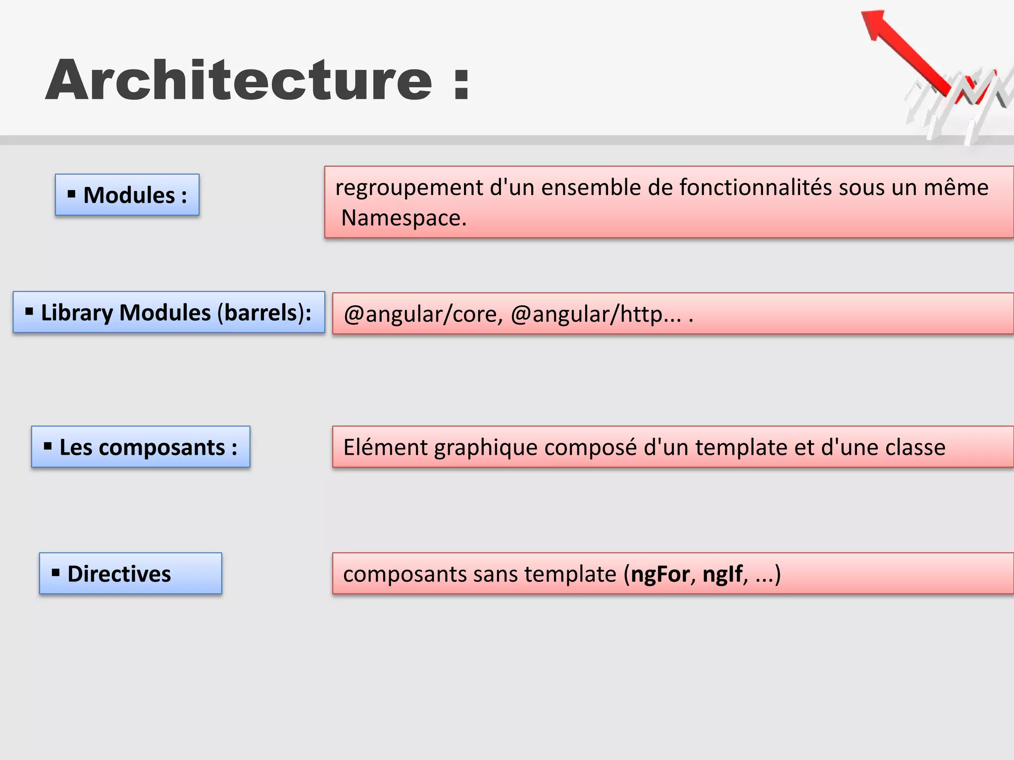 Architecture :
regroupement d'un ensemble de fonctionnalités sous un même
Namespace.
 Les composants :
 Library Modules (barrels):
 Modules :
@angular/core, @angular/http... .
Elément graphique composé d'un template et d'une classe
 Directives composants sans template (ngFor, ngIf, ...)
 