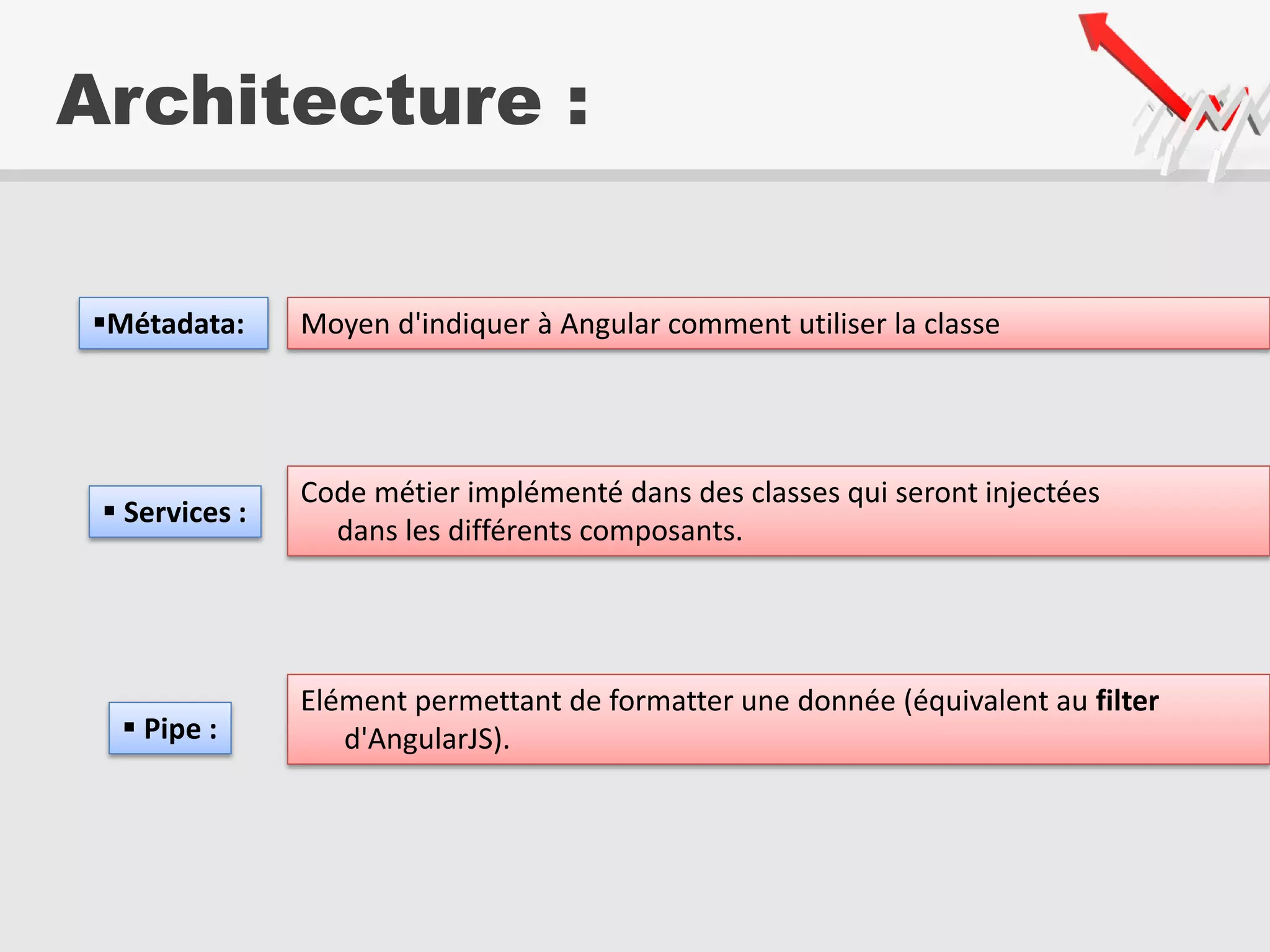 Architecture :
 Pipe :
Métadata: Moyen d'indiquer à Angular comment utiliser la classe
Code métier implémenté dans des classes qui seront injectées
dans les différents composants.
 Services :
Elément permettant de formatter une donnée (équivalent au filter
d'AngularJS).
 