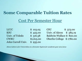 Cost Per Semester Hour

LCCC                            $ 103.05              CSU            $ 373.00
KSU                             $ 425.00              Univ. of Akron $ 385.19
Univ. of Toledo                 $ 316.58              Baldwin-Wallace $ 820.00
CWRU                            $1,615.00             Oberlin College $ 1780.00
John Carroll Univ.              $ 935.00
Above tuition is for Universities on a Semester System for academic year 2011/2012
 
