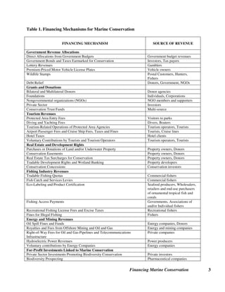 Financing Marine Conservation 3
Table 1. Financing Mechanisms for Marine Conservation
FINANCING MECHANISM SOURCE OF REVENUE
Government Revenue Allocations
Direct Allocations from Government Budgets Government budget revenues
Government Bonds and Taxes Earmarked for Conservation Investors, Tax payers
Lottery Revenues Gamblers
Premium-Priced Motor Vehicle License Plates Vehicle owners
Wildlife Stamps Postal Customers, Hunters,
Fishers
Debt Relief Donors, Government, NGOs
Grants and Donations
Bilateral and Multilateral Donors Donor agencies
Foundations Individuals, Corporations
Nongovernmental organizations (NGOs) NGO members and supporters
Private Sector Investors
Conservation Trust Funds Multi-source
Tourism Revenues
Protected Area Entry Fees Visitors to parks
Diving and Yachting Fees Divers, Boaters
Tourism-Related Operations of Protected Area Agencies Tourism operators, Tourists
Airport Passenger Fees and Cruise Ship Fees, Taxes and Fines Tourists, Cruise lines
Hotel Taxes Hotel clients
Voluntary Contributions by Tourists and Tourism Operators Tourism operators, Tourists
Real Estate and Development Rights
Purchases or Donations of Land and/or Underwater Property Property owners, Donors
Conservation Easements Property owners, Donors
Real Estate Tax Surcharges for Conservation Property owners, Donors
Tradable Development Rights and Wetland Banking Property developers
Conservation Concessions Conservation investors
Fishing Industry Revenues
Tradable Fishing Quotas Commercial fishers
Fish Catch and Services Levies Commercial fishers
Eco-Labeling and Product Certification Seafood producers, Wholesalers,
retailers and end-use purchasers
of ornamental tropical fish and
corals
Fishing Access Payments Governments, Associations of
and/or Individual fishers
Recreational Fishing License Fees and Excise Taxes Recreational fishers
Fines for Illegal Fishing Fishers
Energy and Mining Revenues
Oil Spill Fines and Funds Energy companies, Donors
Royalties and Fees from Offshore Mining and Oil and Gas Energy and mining companies
Right-of-Way Fees for Oil and Gas Pipelines and Telecommunications
Infrastructure
Private companies
Hydroelectric Power Revenues Power producers
Voluntary contributions by Energy Companies Energy companies
For-Profit Investments Linked to Marine Conservation
Private Sector Investments Promoting Biodiversity Conservation Private investors
Biodiversity Prospecting Pharmaceutical companies
 