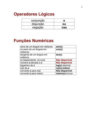 Operadores Lógicos 
conjunção e 
disjunção ou 
negação nao 
Funções Numéricas 
seno de um ângulo em radianos sen(x) 
co-seno de um ângulo em 
radianos 
cos(x) 
tangente de um ângulo em 
radianos 
tan(x) 
x independente do sinal Não disponível 
número e elevado a x Não disponível 
logaritmo de x log(x) decimal 
raiz de x raiz(x,índice) 
converte x para real Não disponível 
converte x para inteiro inteiro(x) trunca 
6 
 