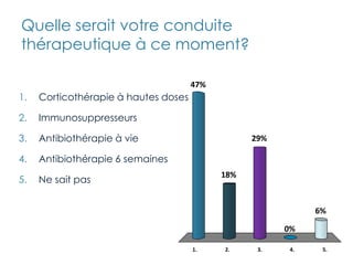 Quelle serait votre conduite
thérapeutique à ce moment?
1. 2. 3. 4. 5.
47%
18%
6%
0%
29%
1. Corticothérapie à hautes doses
2. Immunosuppresseurs
3. Antibiothérapie à vie
4. Antibiothérapie 6 semaines
5. Ne sait pas
 