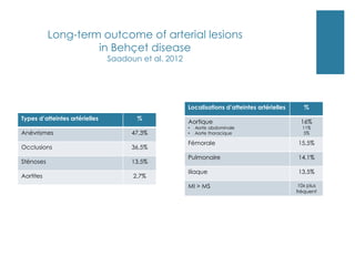 Types d’atteintes artérielles %
Anévrismes 47,3%
Occlusions 36,5%
Sténoses 13,5%
Aortites 2,7%
Localisations d’atteintes artérielles %
Aortique
• Aorte abdominale
• Aorte thoracique
16%
11%
5%
Fémorale 15,5%
Pulmonaire 14,1%
Iliaque 13,5%
MI > MS 10x plus
fréquent
Long-term outcome of arterial lesions
in Behçet disease
Saadoun et al. 2012
 